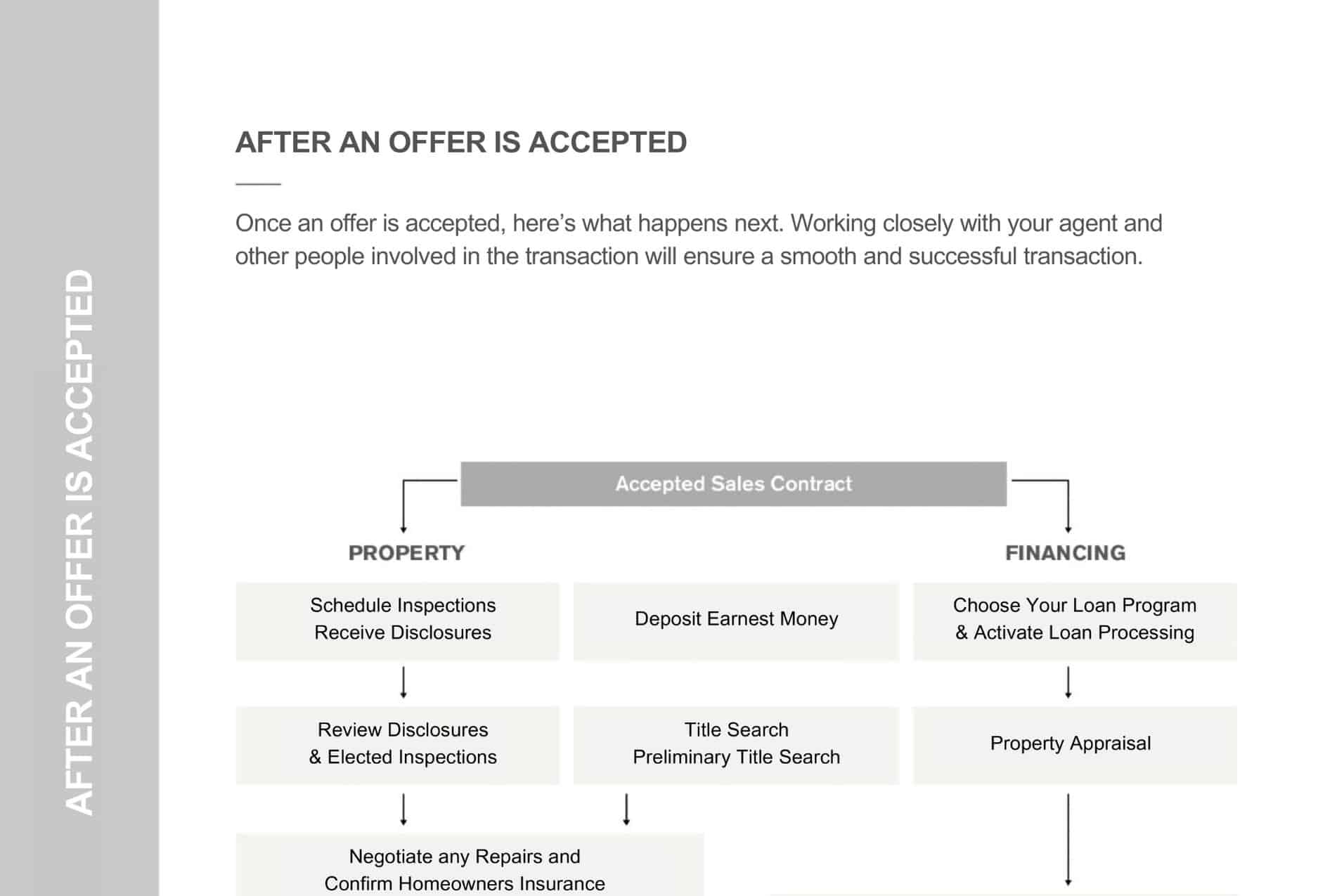 After an Offer