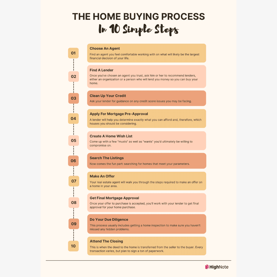 home buying process