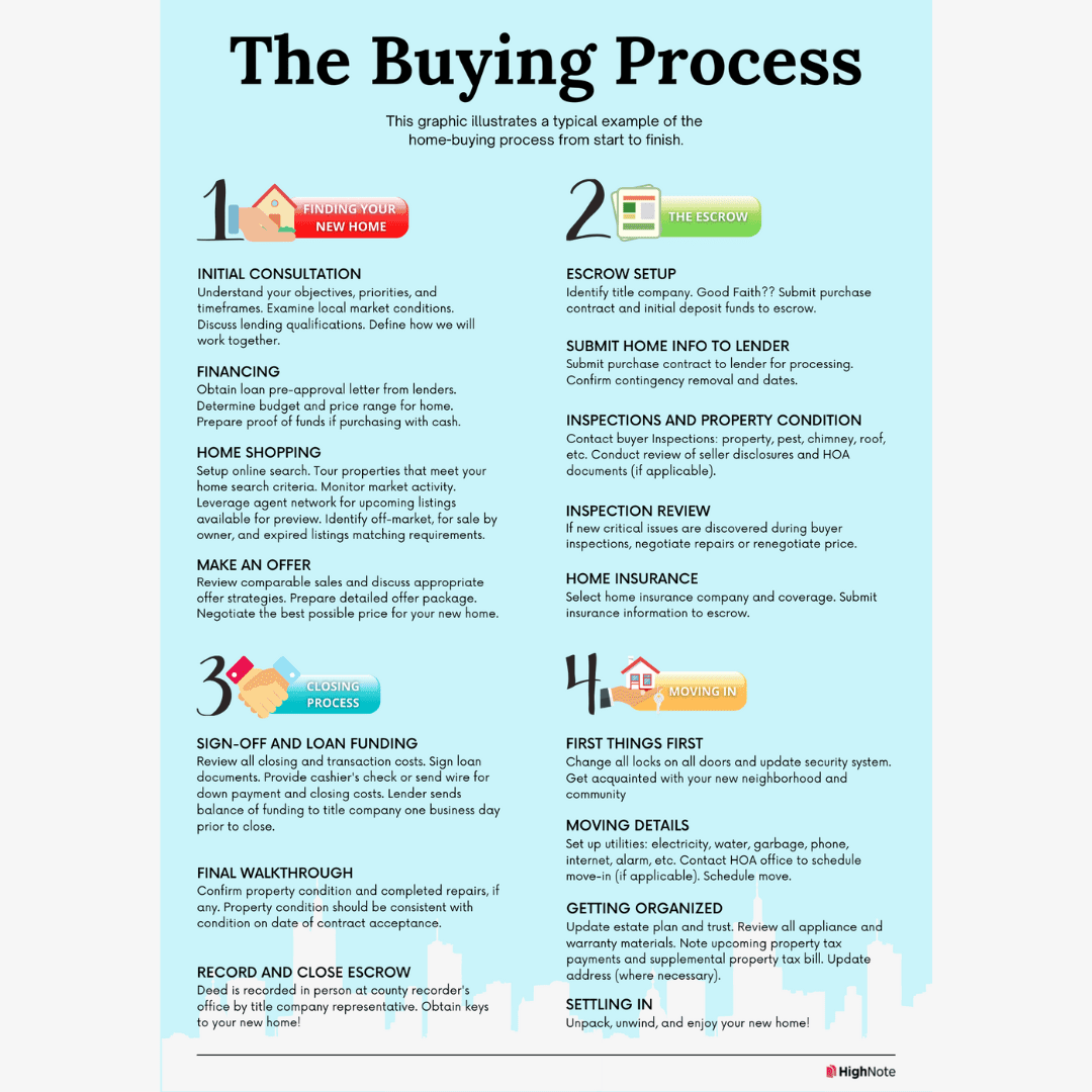 the buying process