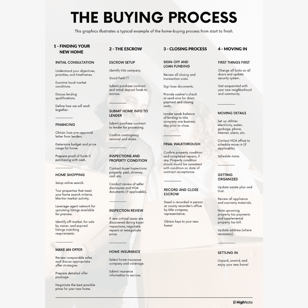 the buying process