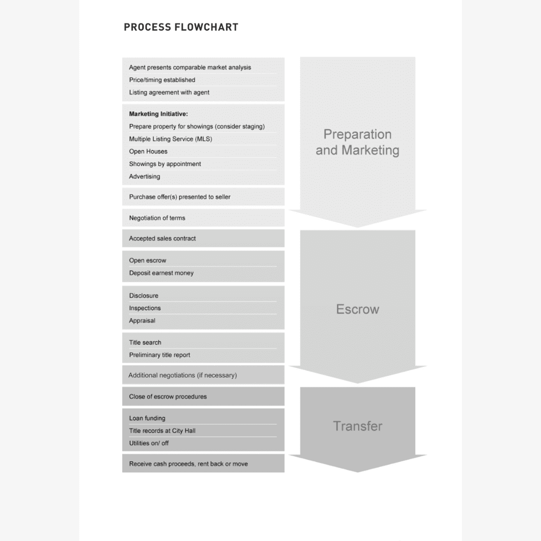 process flowchart