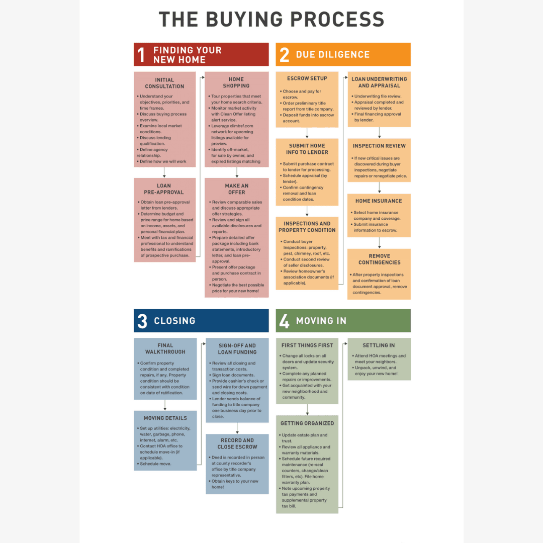 the buying process