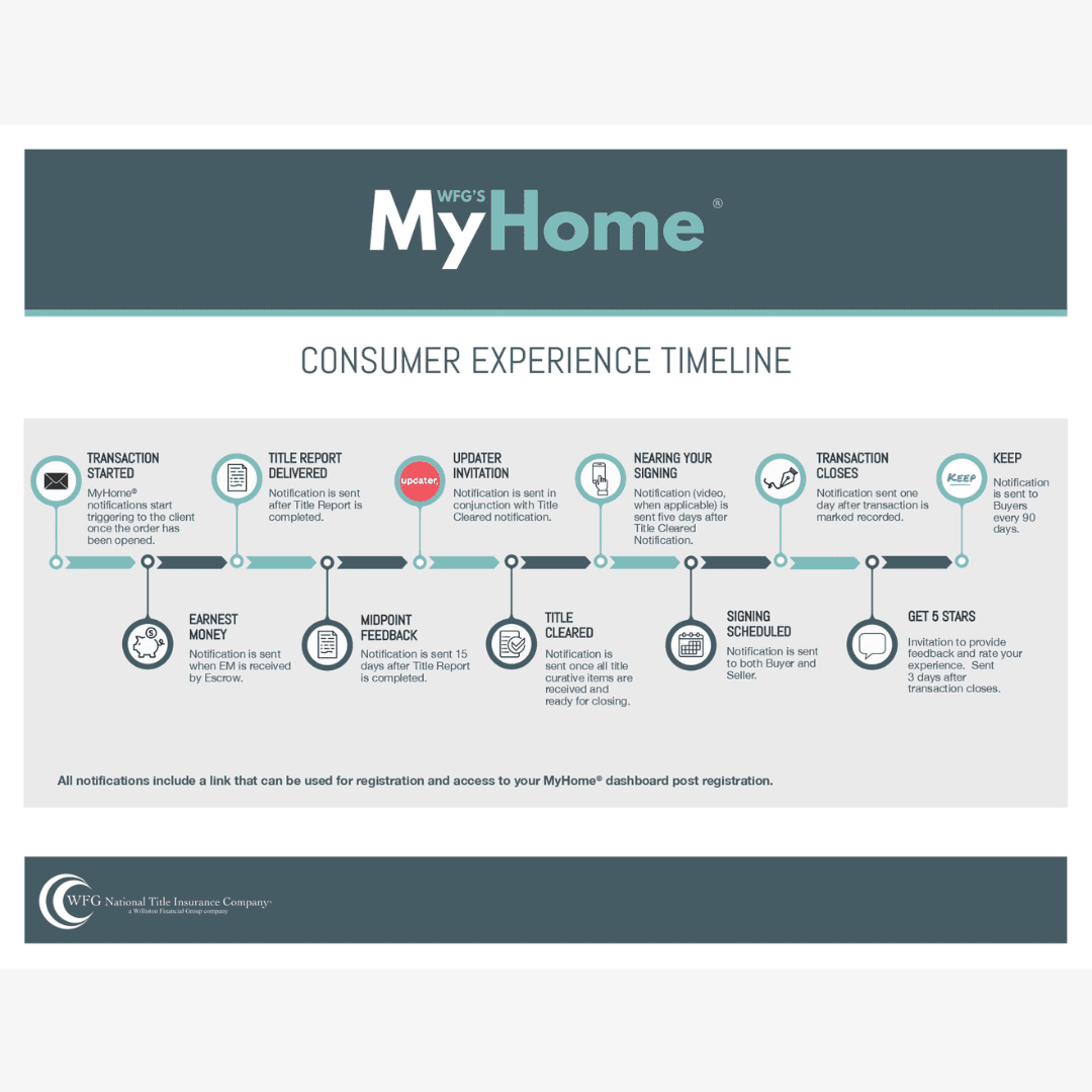 consumer experience timeline